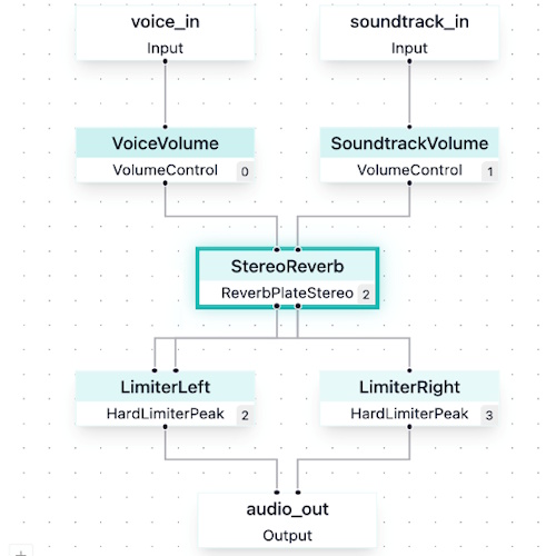 GenSoC: Designing SoCs with Generative AI