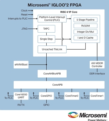 Microsemi Tackles RISC-V