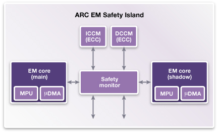 Diagram_Synopsys_ASIL_D_Ready_Dual-Core_Lockstep_Processor_IP_FINAL.JPG